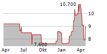 SHIZUOKA FINANCIAL GROUP INC Chart 1 Jahr