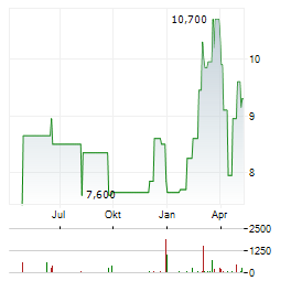 SHIZUOKA FINANCIAL GROUP Aktie Chart 1 Jahr