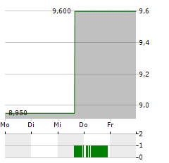 SHIZUOKA FINANCIAL GROUP Aktie 5-Tage-Chart