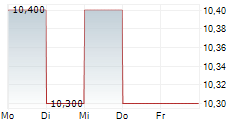 SHIZUOKA FINANCIAL GROUP INC 5-Tage-Chart