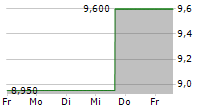 SHIZUOKA FINANCIAL GROUP INC 5-Tage-Chart