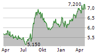 SHIZUOKA GAS CO LTD Chart 1 Jahr