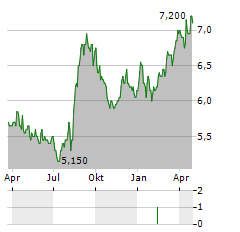 SHIZUOKA GAS Aktie Chart 1 Jahr