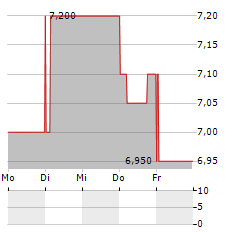 SHIZUOKA GAS Aktie 5-Tage-Chart