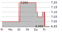 SHIZUOKA GAS CO LTD 5-Tage-Chart