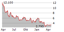 SHOALS TECHNOLOGIES GROUP INC Chart 1 Jahr