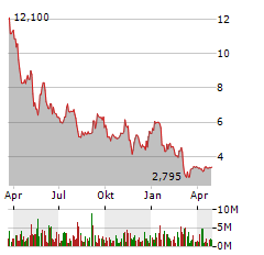 SHOALS TECHNOLOGIES GROUP INC Jahres Chart