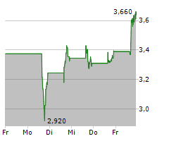 SHOALS TECHNOLOGIES GROUP INC Chart 1 Jahr