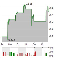 SHOALS TECHNOLOGIES GROUP Aktie 5-Tage-Chart