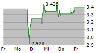 SHOALS TECHNOLOGIES GROUP INC 5-Tage-Chart