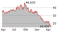 SHOE CARNIVAL INC Chart 1 Jahr