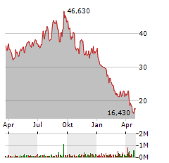 SHOE CARNIVAL Aktie Chart 1 Jahr