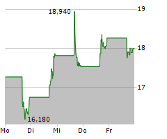 SHOE CARNIVAL INC Chart 1 Jahr