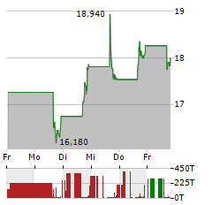 SHOE CARNIVAL Aktie 5-Tage-Chart