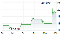 SHOE CARNIVAL INC 5-Tage-Chart