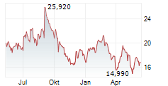 SHOE STATION GROUP INC Chart 1 Jahr