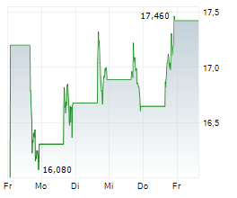 SHOE STATION GROUP INC Chart 1 Jahr SHOE STATION GROUP INC Chart 1 Jahr