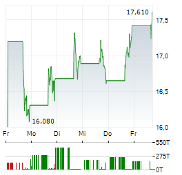 SHOE STATION GROUP Aktie 5-Tage-Chart