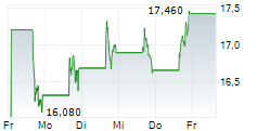 SHOE STATION GROUP INC 5-Tage-Chart
