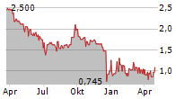 SHOE ZONE PLC Chart 1 Jahr