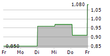 SHOE ZONE PLC 5-Tage-Chart