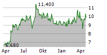 SHOPER SA Chart 1 Jahr