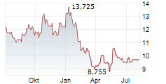 SHOPER SA Chart 1 Jahr