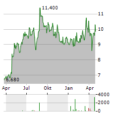 SHOPER Aktie Chart 1 Jahr