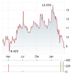 SHOPER Aktie Chart 1 Jahr