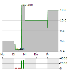 SHOPER Aktie 5-Tage-Chart