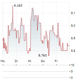 SHOPER Aktie 5-Tage-Chart