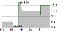 SHOPER SA 5-Tage-Chart