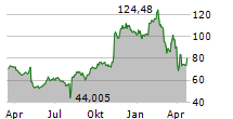 SHOPIFY INC Chart 1 Jahr