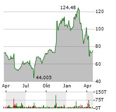 SHOPIFY Aktie Chart 1 Jahr