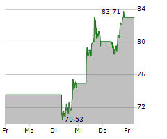 SHOPIFY INC Chart 1 Jahr