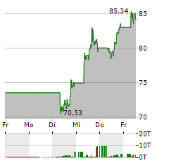 SHOPIFY Aktie 5-Tage-Chart