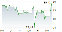 SHOPIFY INC 5-Tage-Chart