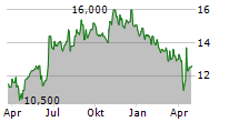 SHOPRITE HOLDINGS LIMITED ADR Chart 1 Jahr