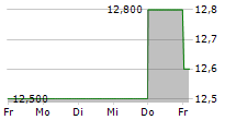 SHOPRITE HOLDINGS LIMITED ADR 5-Tage-Chart