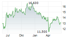 SHOPRITE HOLDINGS LIMITED Chart 1 Jahr