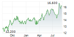 SHOPRITE HOLDINGS LIMITED Chart 1 Jahr