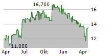 SHOPRITE HOLDINGS LIMITED Chart 1 Jahr