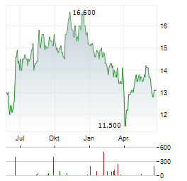 SHOPRITE HOLDINGS Aktie Chart 1 Jahr