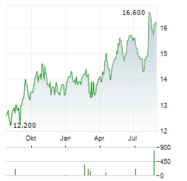 SHOPRITE HOLDINGS Aktie Chart 1 Jahr