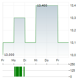 SHOPRITE HOLDINGS Aktie 5-Tage-Chart