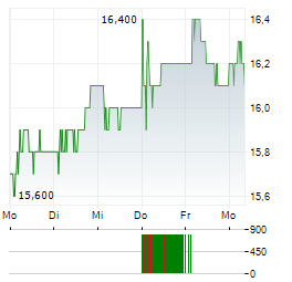 SHOPRITE HOLDINGS Aktie 5-Tage-Chart