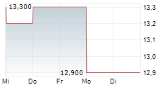 SHOPRITE HOLDINGS LIMITED 5-Tage-Chart