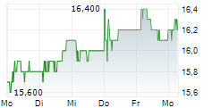 SHOPRITE HOLDINGS LIMITED 5-Tage-Chart