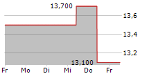 SHOPRITE HOLDINGS LIMITED 5-Tage-Chart