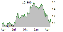 SHORE BANCSHARES INC Chart 1 Jahr